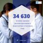 По данным регионального Минздрава, с начала 2026 года диспансеризацию и медосмотры в Туве прошли 34 630 человек, что на 9 111 больше, чем год назад