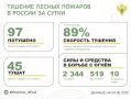 �� ��������� ����� � 21 ������� ������ �������� 97 ������ �������