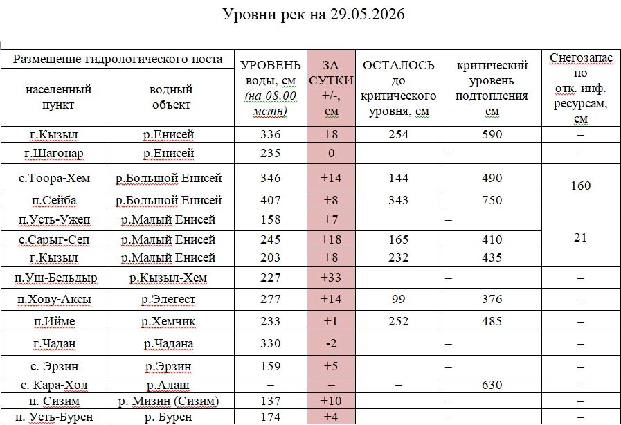 ГИДРОЛОГИЧЕСКАЯ ОБСТАНОВКА НА РЕКАХ ТУВЫ ПО СОСТОЯНИЮ НА 29 МАЯ