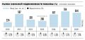 Объем ввода офисов в Москве в апреле—июне вырастет в 17 раз год к году