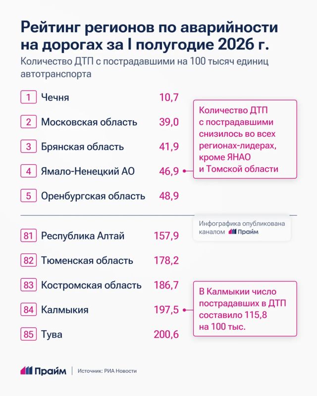 Чечня стала самым безопасным регионом Чечня стала самым безопасным регионом